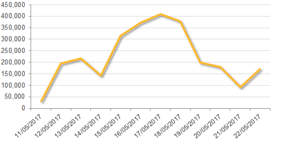 WannaCry virus attack, daily exploit attempts.png